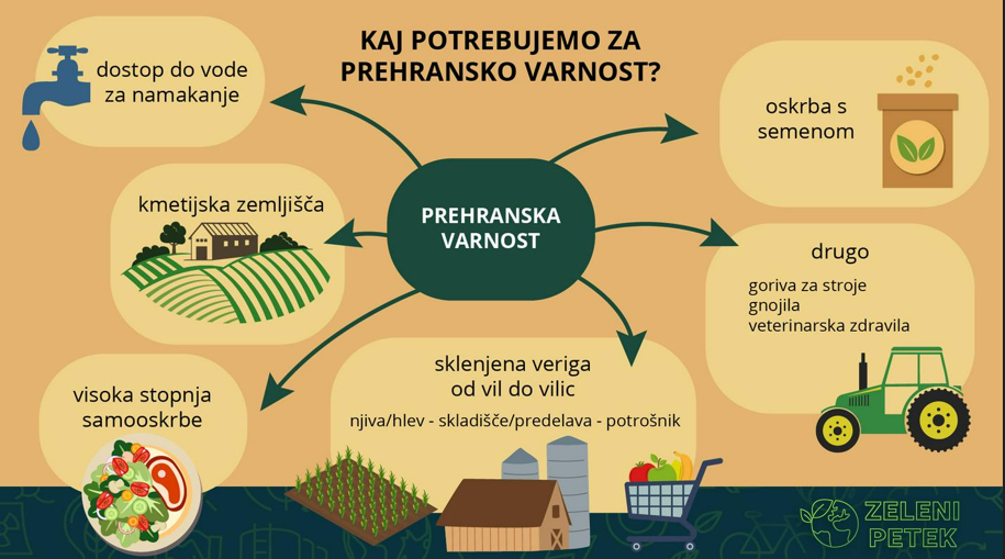 ilustracija prehranska varnost